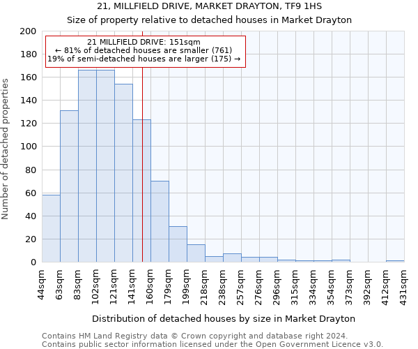 21, MILLFIELD DRIVE, MARKET DRAYTON, TF9 1HS: Size of property relative to detached houses in Market Drayton
