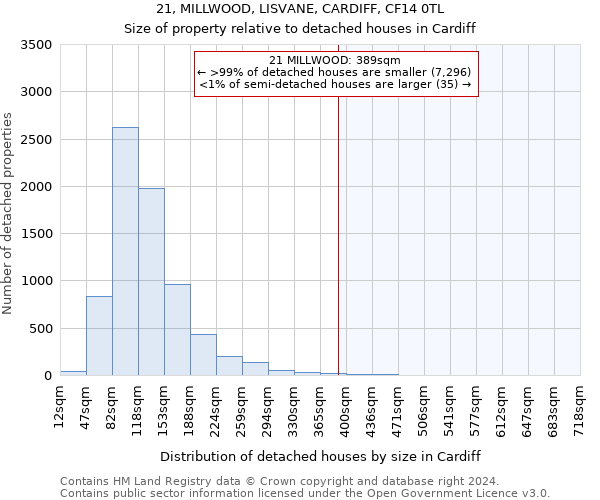 21, MILLWOOD, LISVANE, CARDIFF, CF14 0TL: Size of property relative to detached houses in Cardiff