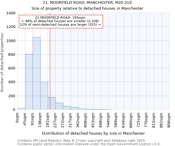 21, MOORFIELD ROAD, MANCHESTER, M20 2UZ: Size of property relative to detached houses in Manchester