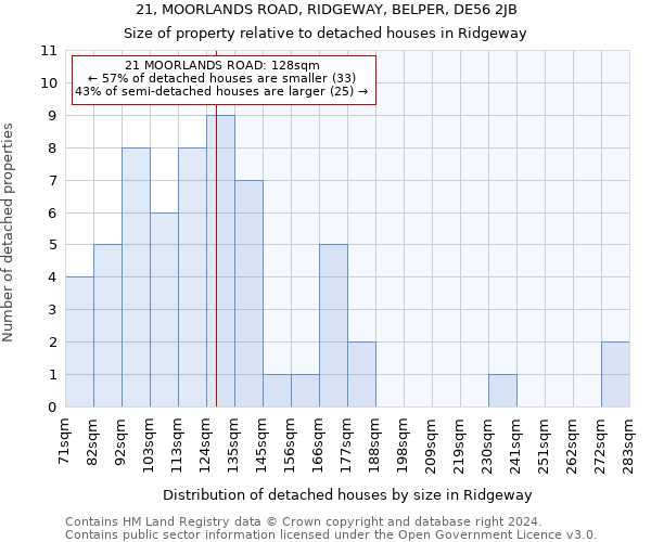 21, MOORLANDS ROAD, RIDGEWAY, BELPER, DE56 2JB: Size of property relative to detached houses in Ridgeway