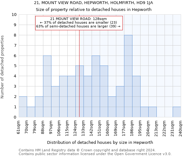 21, MOUNT VIEW ROAD, HEPWORTH, HOLMFIRTH, HD9 1JA: Size of property relative to detached houses in Hepworth