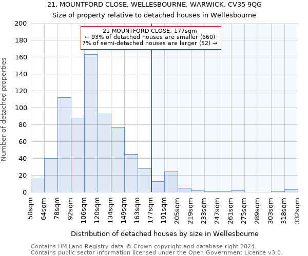 21, MOUNTFORD CLOSE, WELLESBOURNE, WARWICK, CV35 9QG: Size of property relative to detached houses in Wellesbourne