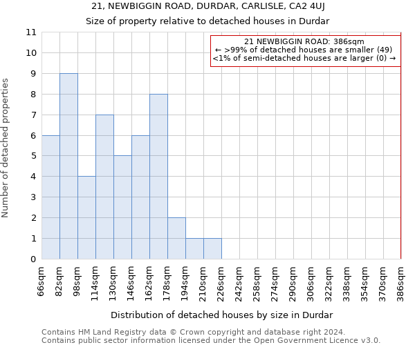 21, NEWBIGGIN ROAD, DURDAR, CARLISLE, CA2 4UJ: Size of property relative to detached houses in Durdar