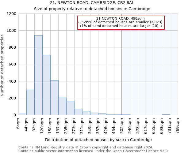 21, NEWTON ROAD, CAMBRIDGE, CB2 8AL: Size of property relative to detached houses in Cambridge