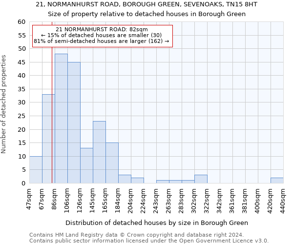 21, NORMANHURST ROAD, BOROUGH GREEN, SEVENOAKS, TN15 8HT: Size of property relative to detached houses in Borough Green