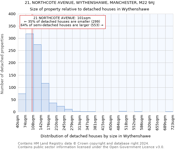 21, NORTHCOTE AVENUE, WYTHENSHAWE, MANCHESTER, M22 9AJ: Size of property relative to detached houses in Wythenshawe