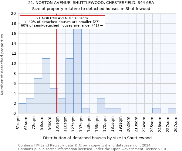 21, NORTON AVENUE, SHUTTLEWOOD, CHESTERFIELD, S44 6RA: Size of property relative to detached houses in Shuttlewood