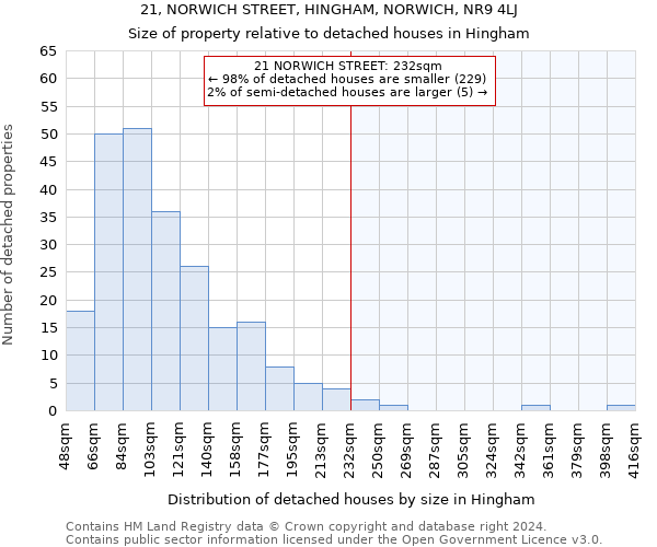 21, NORWICH STREET, HINGHAM, NORWICH, NR9 4LJ: Size of property relative to detached houses in Hingham