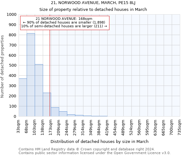 21, NORWOOD AVENUE, MARCH, PE15 8LJ: Size of property relative to detached houses in March