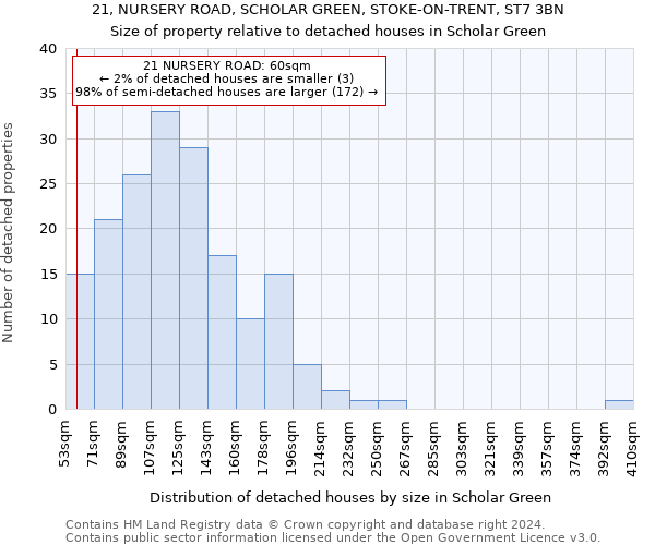 21, NURSERY ROAD, SCHOLAR GREEN, STOKE-ON-TRENT, ST7 3BN: Size of property relative to detached houses in Scholar Green