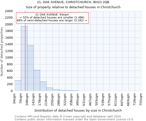 21, OAK AVENUE, CHRISTCHURCH, BH23 2QB: Size of property relative to detached houses in Christchurch