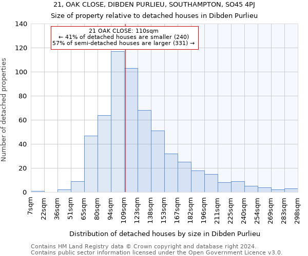 21, OAK CLOSE, DIBDEN PURLIEU, SOUTHAMPTON, SO45 4PJ: Size of property relative to detached houses in Dibden Purlieu