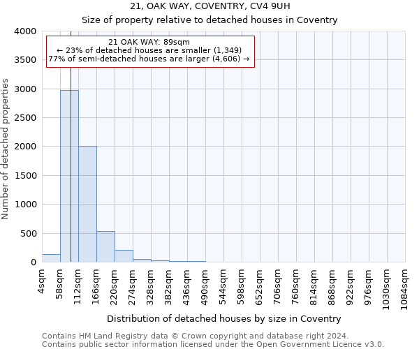 21, OAK WAY, COVENTRY, CV4 9UH: Size of property relative to detached houses in Coventry