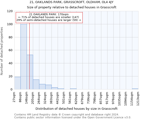 21, OAKLANDS PARK, GRASSCROFT, OLDHAM, OL4 4JY: Size of property relative to detached houses in Grasscroft