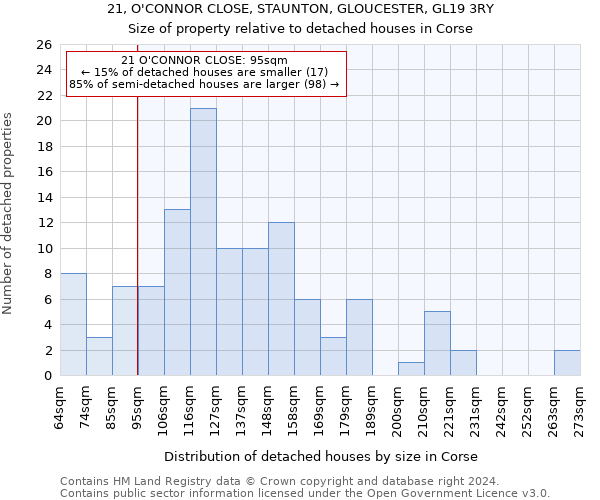 21, O'CONNOR CLOSE, STAUNTON, GLOUCESTER, GL19 3RY: Size of property relative to detached houses in Corse