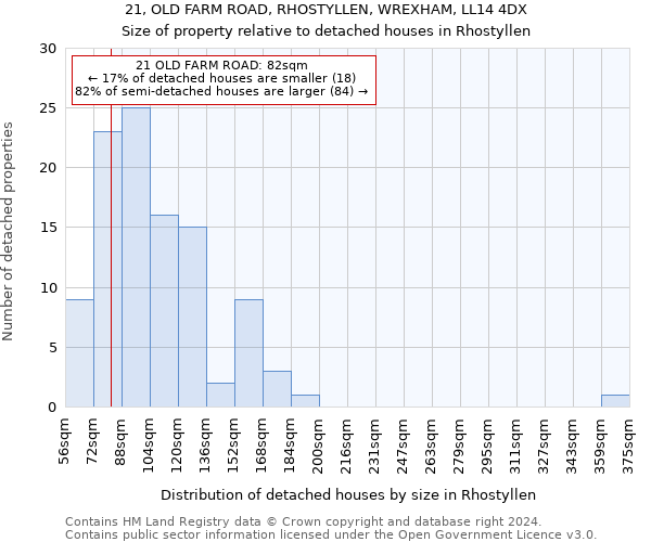 21, OLD FARM ROAD, RHOSTYLLEN, WREXHAM, LL14 4DX: Size of property relative to detached houses in Rhostyllen