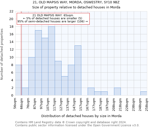 21, OLD MAPSIS WAY, MORDA, OSWESTRY, SY10 9BZ: Size of property relative to detached houses in Morda
