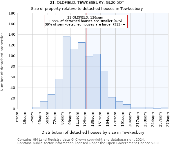 21, OLDFIELD, TEWKESBURY, GL20 5QT: Size of property relative to detached houses in Tewkesbury