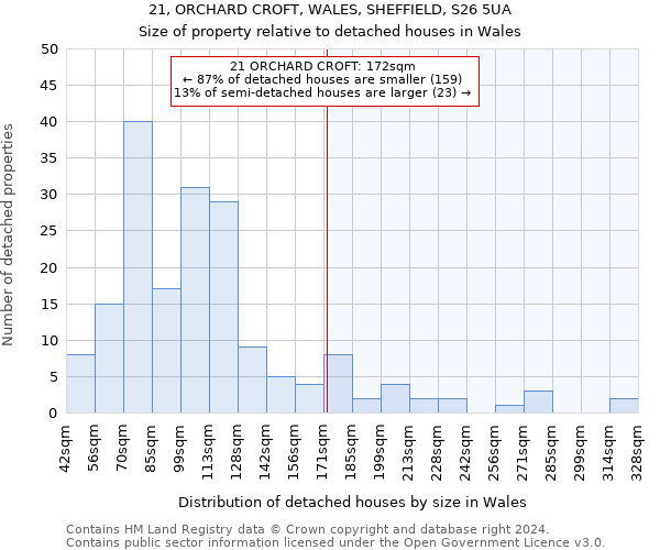 21, ORCHARD CROFT, WALES, SHEFFIELD, S26 5UA: Size of property relative to detached houses in Wales