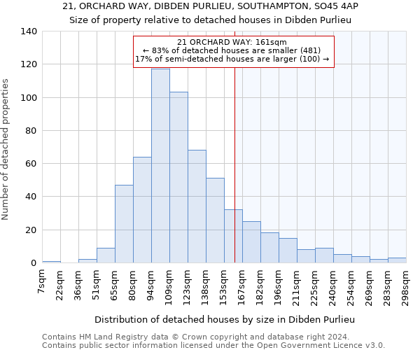 21, ORCHARD WAY, DIBDEN PURLIEU, SOUTHAMPTON, SO45 4AP: Size of property relative to detached houses in Dibden Purlieu