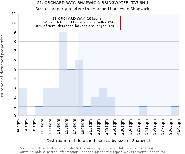 21, ORCHARD WAY, SHAPWICK, BRIDGWATER, TA7 9NU: Size of property relative to detached houses in Shapwick
