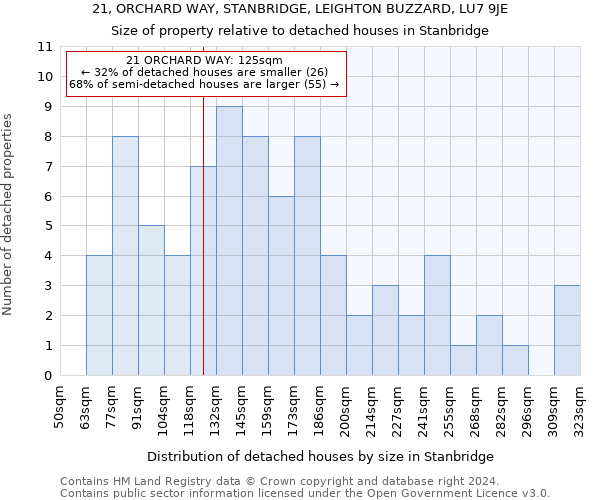 21, ORCHARD WAY, STANBRIDGE, LEIGHTON BUZZARD, LU7 9JE: Size of property relative to detached houses in Stanbridge