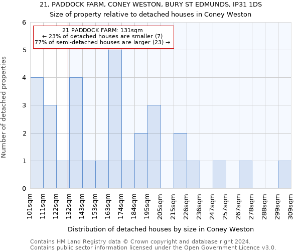 21, PADDOCK FARM, CONEY WESTON, BURY ST EDMUNDS, IP31 1DS: Size of property relative to detached houses in Coney Weston