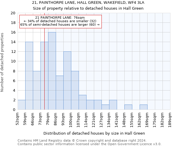 21, PAINTHORPE LANE, HALL GREEN, WAKEFIELD, WF4 3LA: Size of property relative to detached houses in Hall Green