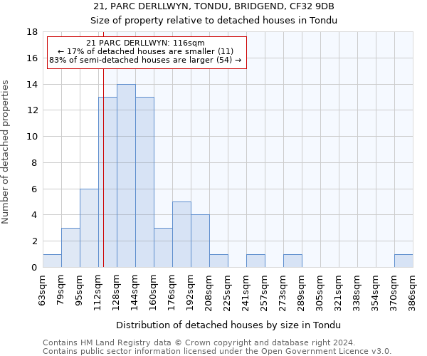 21, PARC DERLLWYN, TONDU, BRIDGEND, CF32 9DB: Size of property relative to detached houses in Tondu