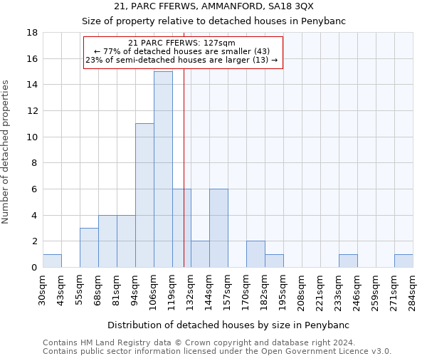 21, PARC FFERWS, AMMANFORD, SA18 3QX: Size of property relative to detached houses in Penybanc