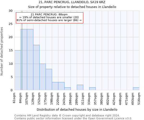 21, PARC PENCRUG, LLANDEILO, SA19 6RZ: Size of property relative to detached houses in Llandeilo
