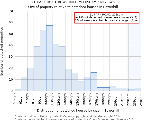 21, PARK ROAD, BOWERHILL, MELKSHAM, SN12 6WG: Size of property relative to detached houses in Bowerhill