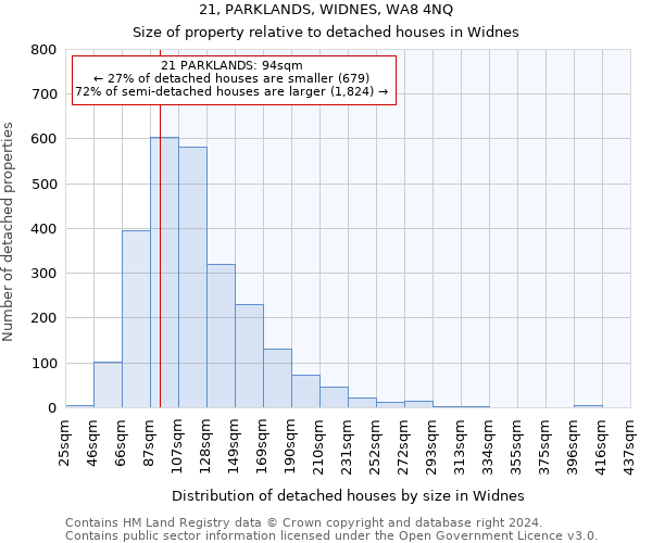 21, PARKLANDS, WIDNES, WA8 4NQ: Size of property relative to detached houses in Widnes