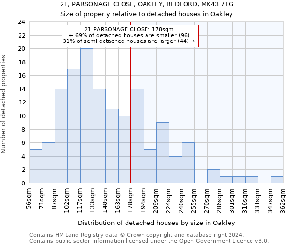 21, PARSONAGE CLOSE, OAKLEY, BEDFORD, MK43 7TG: Size of property relative to detached houses in Oakley