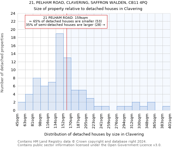21, PELHAM ROAD, CLAVERING, SAFFRON WALDEN, CB11 4PQ: Size of property relative to detached houses in Clavering