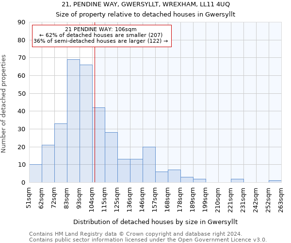 21, PENDINE WAY, GWERSYLLT, WREXHAM, LL11 4UQ: Size of property relative to detached houses in Gwersyllt