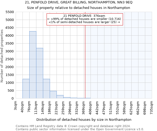 21, PENFOLD DRIVE, GREAT BILLING, NORTHAMPTON, NN3 9EQ: Size of property relative to detached houses in Northampton