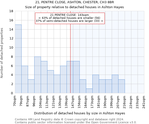 21, PENTRE CLOSE, ASHTON, CHESTER, CH3 8BR: Size of property relative to detached houses in Ashton Hayes