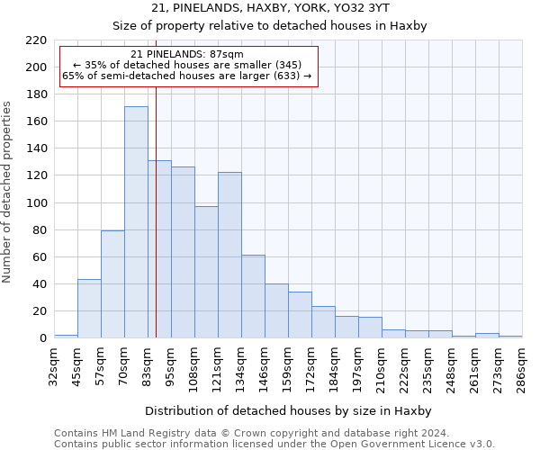 21, PINELANDS, HAXBY, YORK, YO32 3YT: Size of property relative to detached houses in Haxby