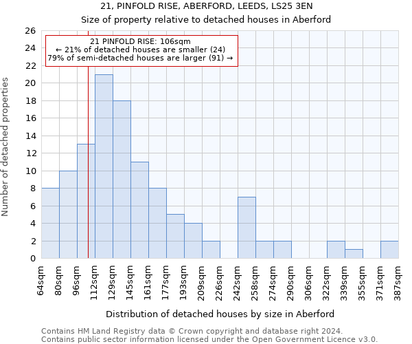 21, PINFOLD RISE, ABERFORD, LEEDS, LS25 3EN: Size of property relative to detached houses in Aberford