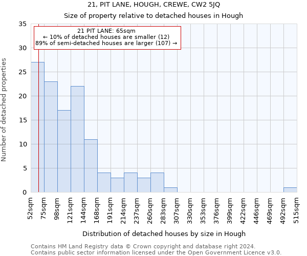 21, PIT LANE, HOUGH, CREWE, CW2 5JQ: Size of property relative to detached houses in Hough