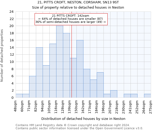 21, PITTS CROFT, NESTON, CORSHAM, SN13 9ST: Size of property relative to detached houses in Neston