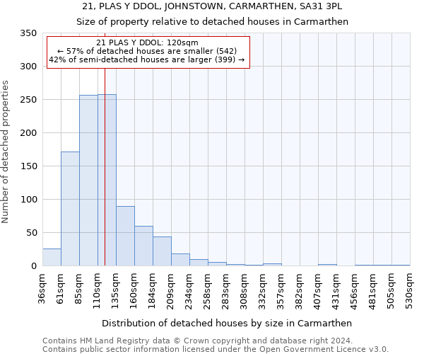 21, PLAS Y DDOL, JOHNSTOWN, CARMARTHEN, SA31 3PL: Size of property relative to detached houses in Carmarthen