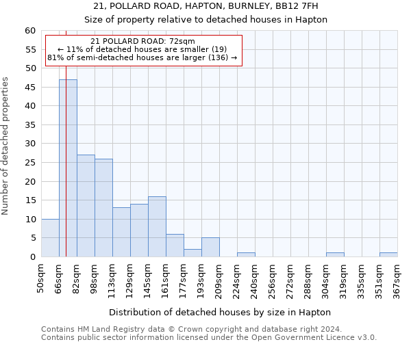 21, POLLARD ROAD, HAPTON, BURNLEY, BB12 7FH: Size of property relative to detached houses in Hapton