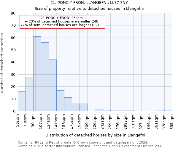 21, PONC Y FRON, LLANGEFNI, LL77 7NY: Size of property relative to detached houses in Llangefni
