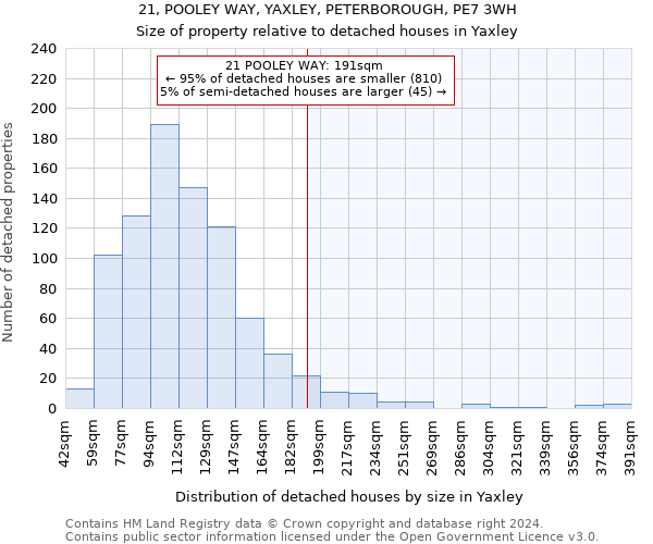 21, POOLEY WAY, YAXLEY, PETERBOROUGH, PE7 3WH: Size of property relative to detached houses in Yaxley