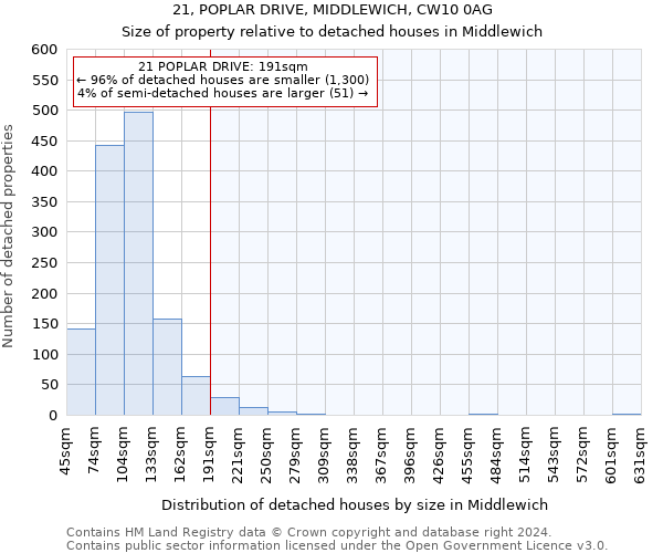 21, POPLAR DRIVE, MIDDLEWICH, CW10 0AG: Size of property relative to detached houses in Middlewich