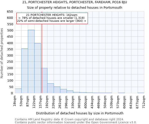 21, PORTCHESTER HEIGHTS, PORTCHESTER, FAREHAM, PO16 8JU: Size of property relative to detached houses in Portsmouth
