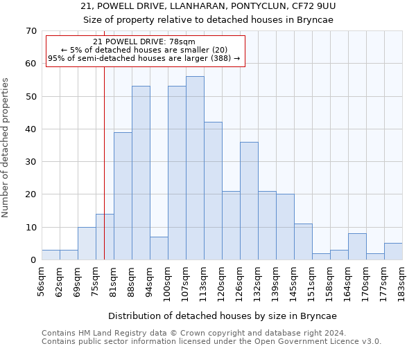 21, POWELL DRIVE, LLANHARAN, PONTYCLUN, CF72 9UU: Size of property relative to detached houses in Bryncae