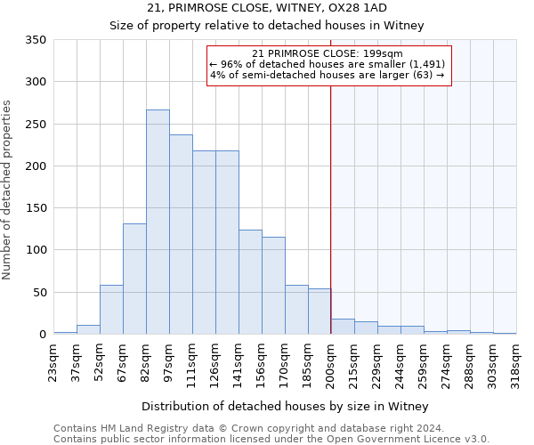 21, PRIMROSE CLOSE, WITNEY, OX28 1AD: Size of property relative to detached houses in Witney